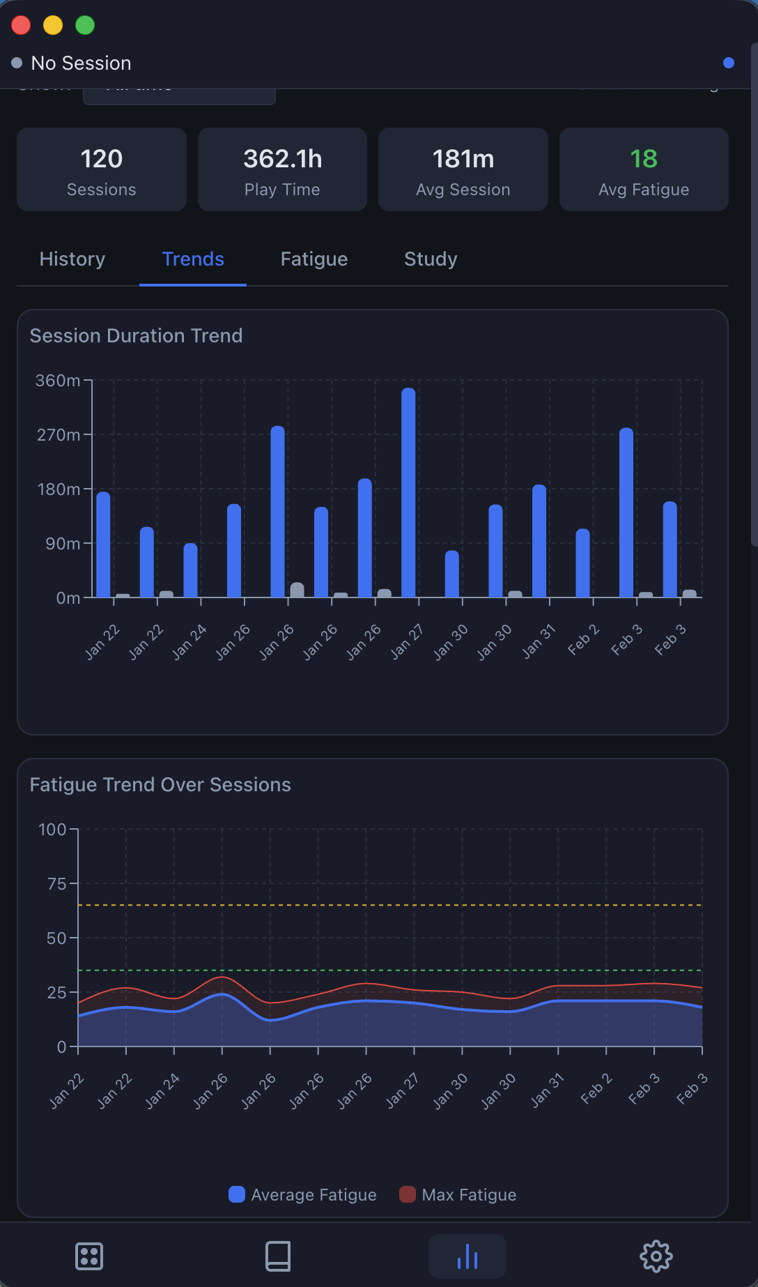 Session duration and fatigue trends over time