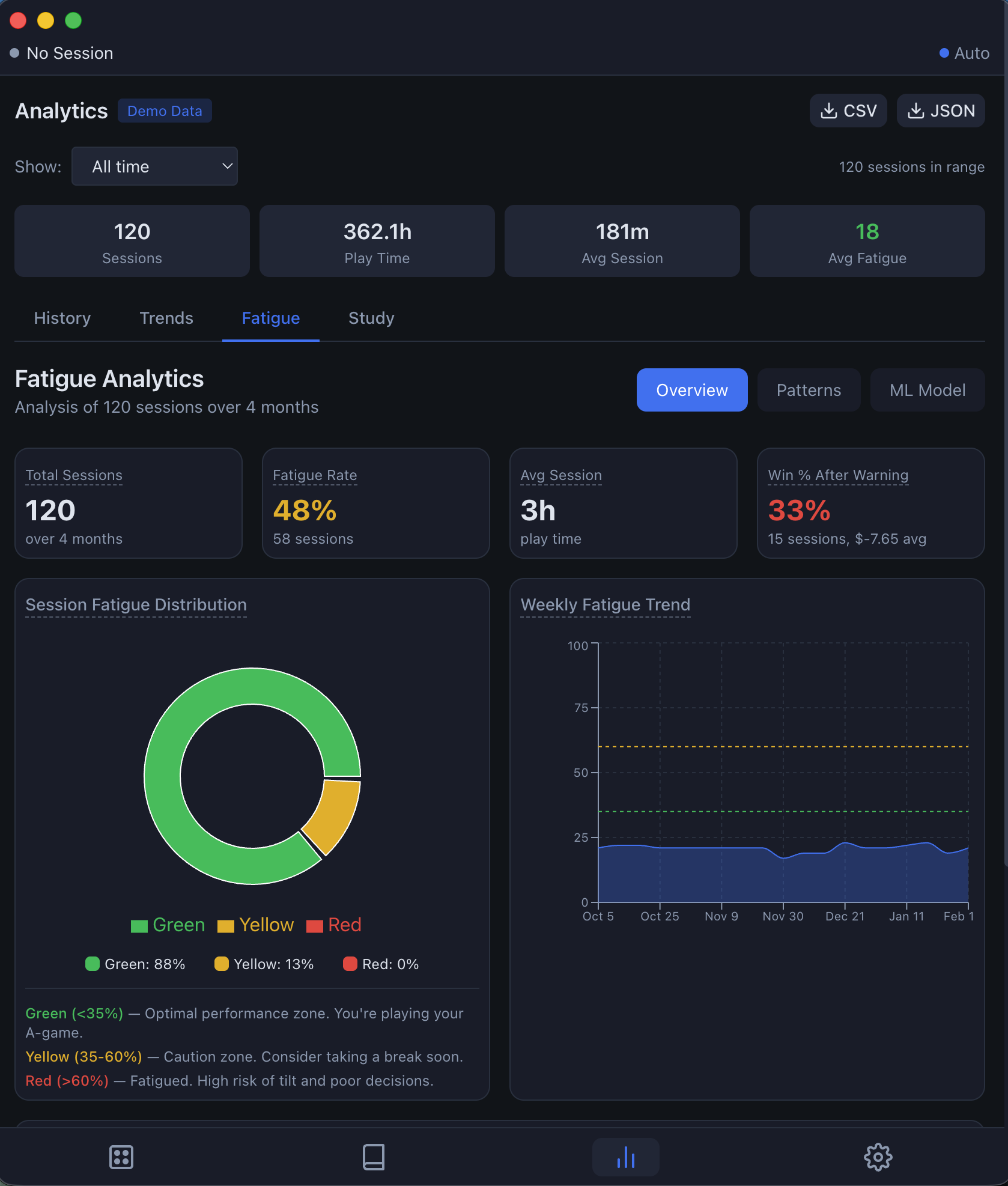 Fatigue analytics showing distribution chart and ML model accuracy